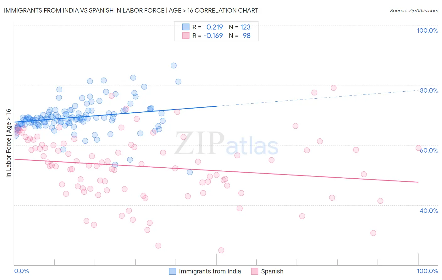 Immigrants from India vs Spanish In Labor Force | Age > 16