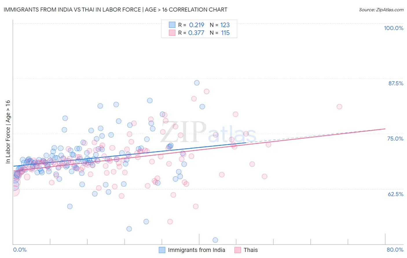 Immigrants from India vs Thai In Labor Force | Age > 16