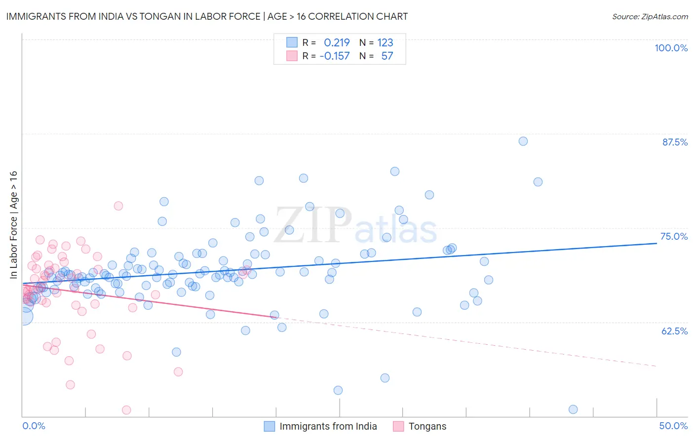 Immigrants from India vs Tongan In Labor Force | Age > 16