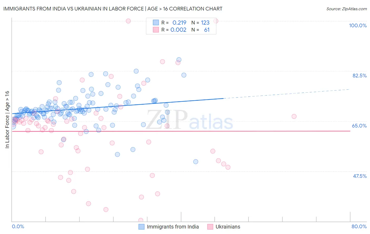 Immigrants from India vs Ukrainian In Labor Force | Age > 16