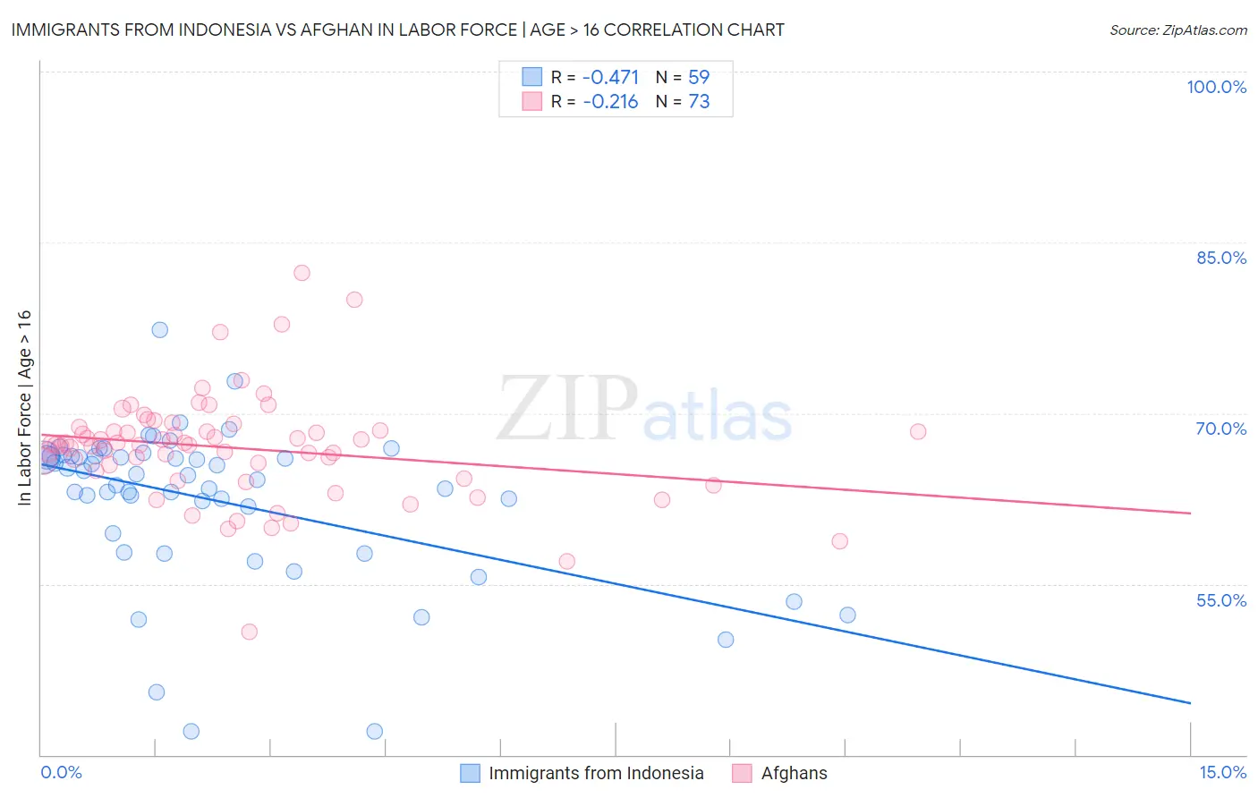 Immigrants from Indonesia vs Afghan In Labor Force | Age > 16