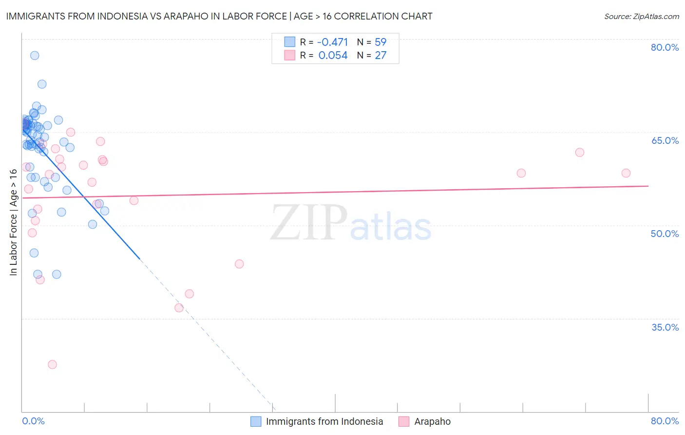 Immigrants from Indonesia vs Arapaho In Labor Force | Age > 16