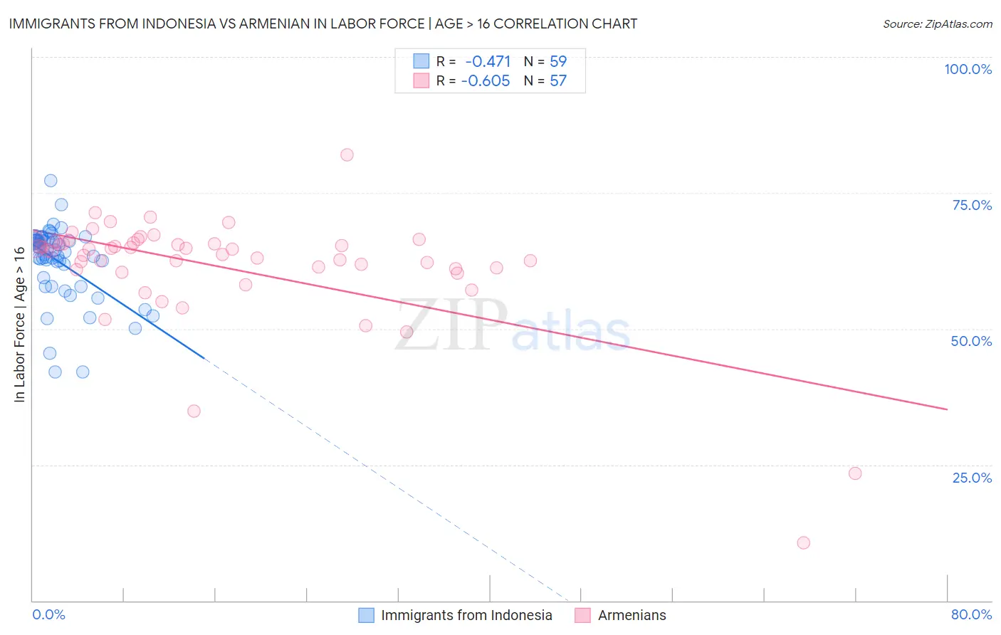 Immigrants from Indonesia vs Armenian In Labor Force | Age > 16