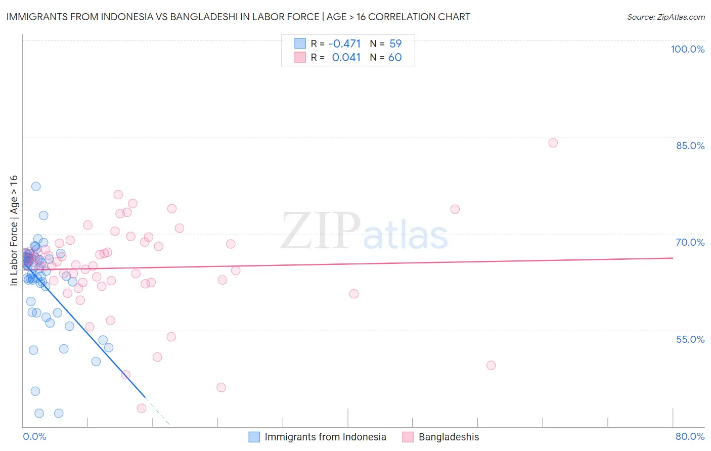 Immigrants from Indonesia vs Bangladeshi In Labor Force | Age > 16