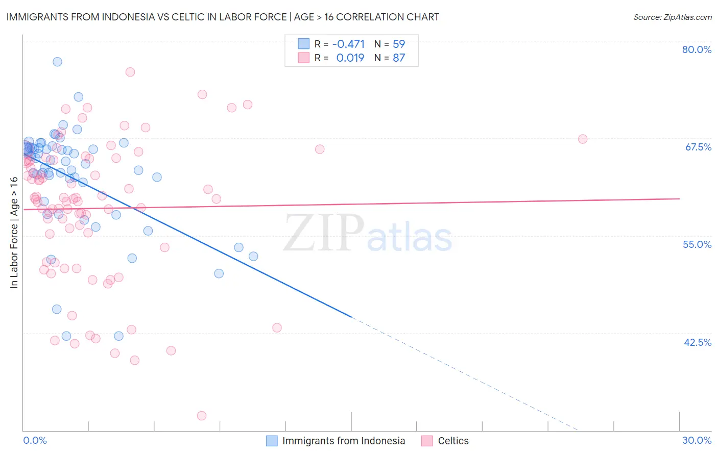 Immigrants from Indonesia vs Celtic In Labor Force | Age > 16