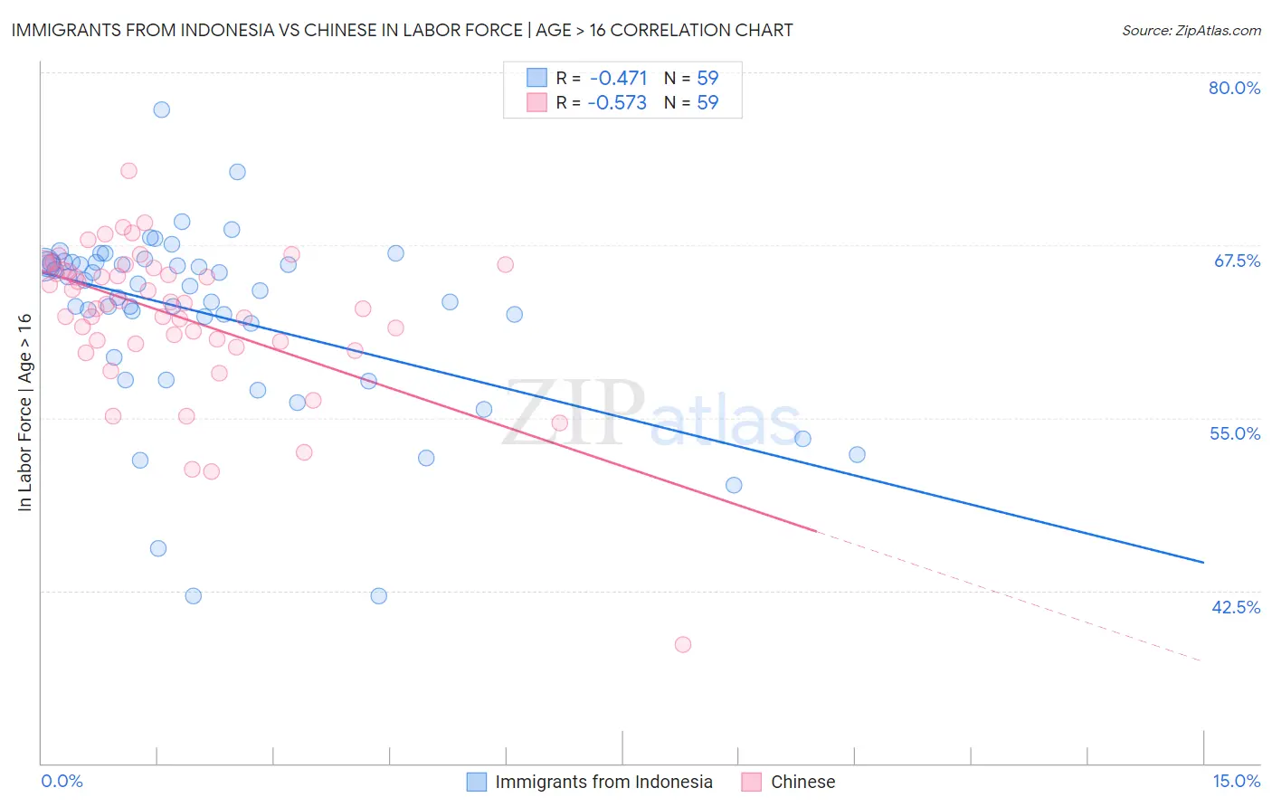 Immigrants from Indonesia vs Chinese In Labor Force | Age > 16