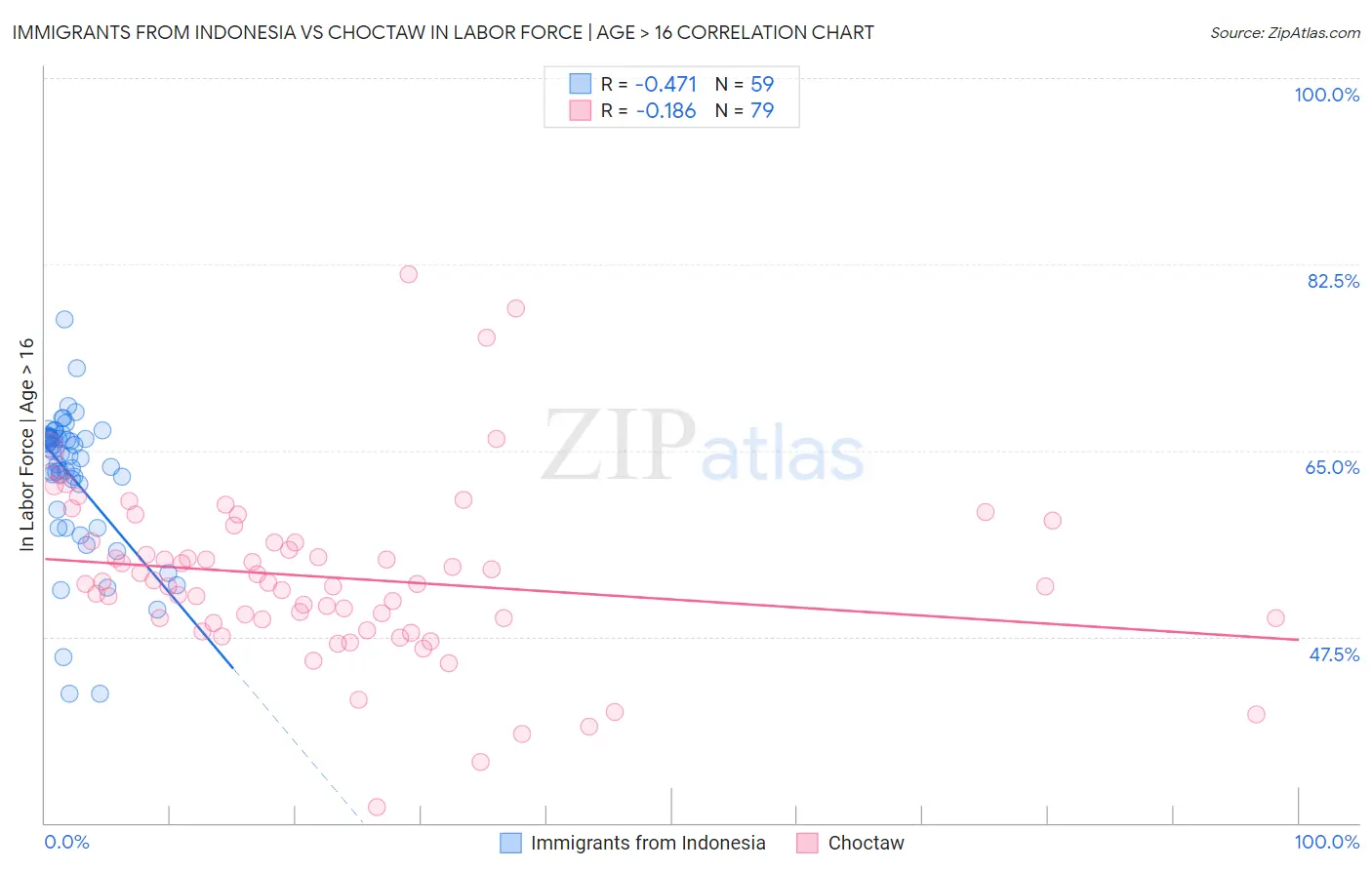 Immigrants from Indonesia vs Choctaw In Labor Force | Age > 16