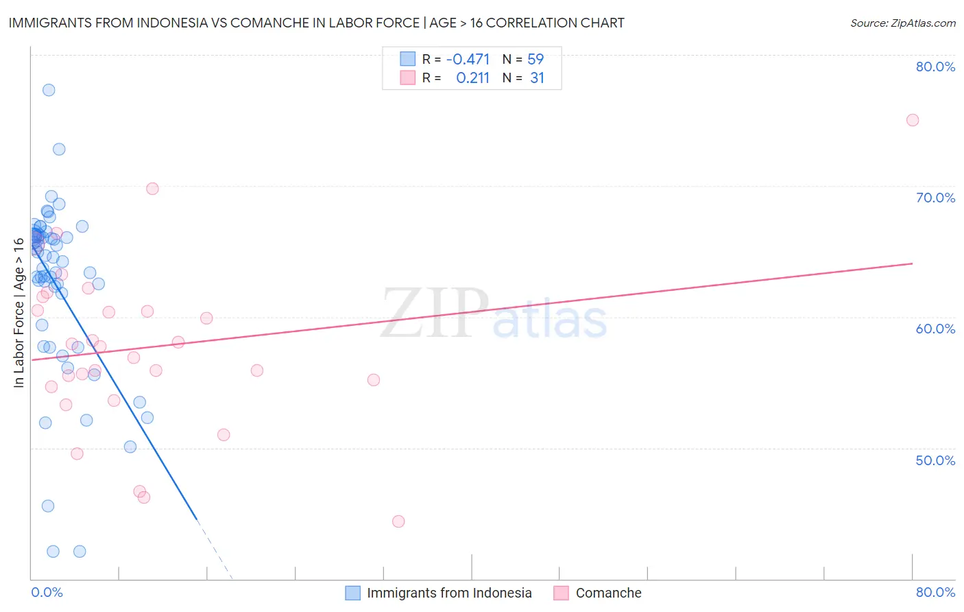 Immigrants from Indonesia vs Comanche In Labor Force | Age > 16