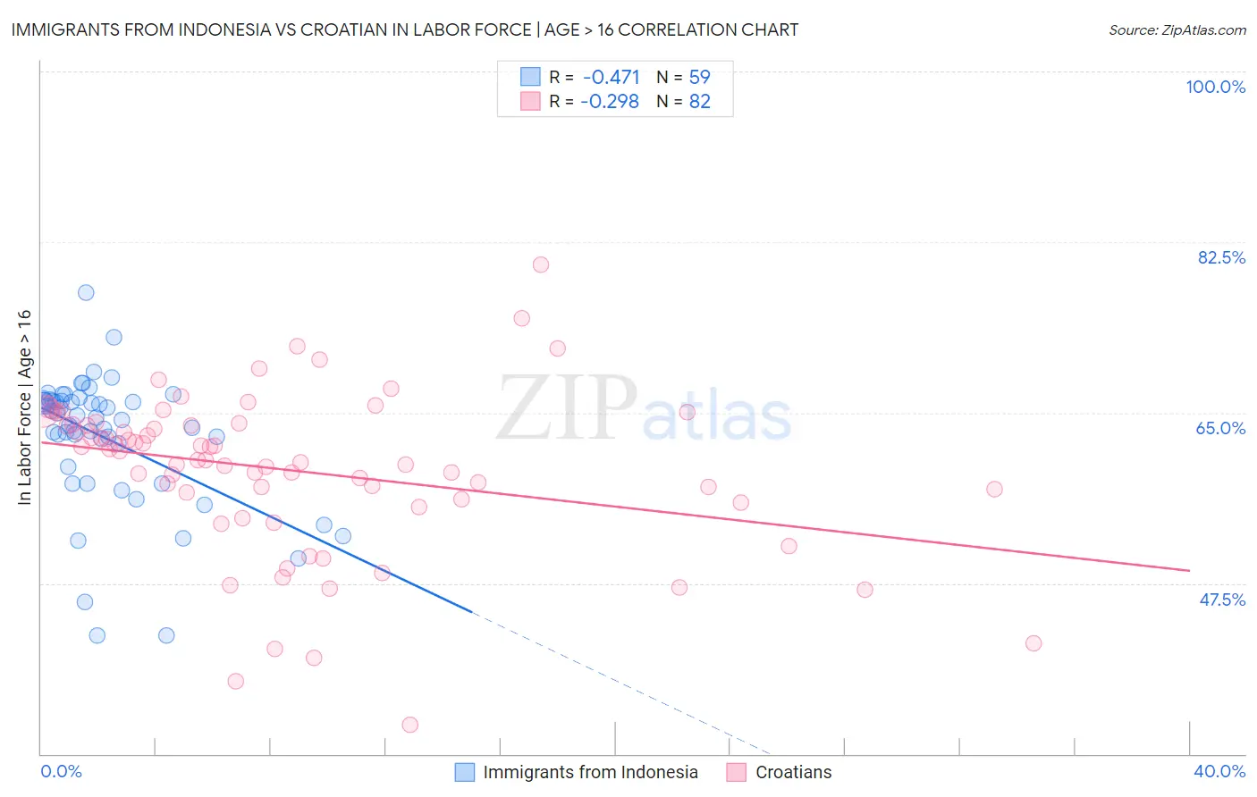 Immigrants from Indonesia vs Croatian In Labor Force | Age > 16