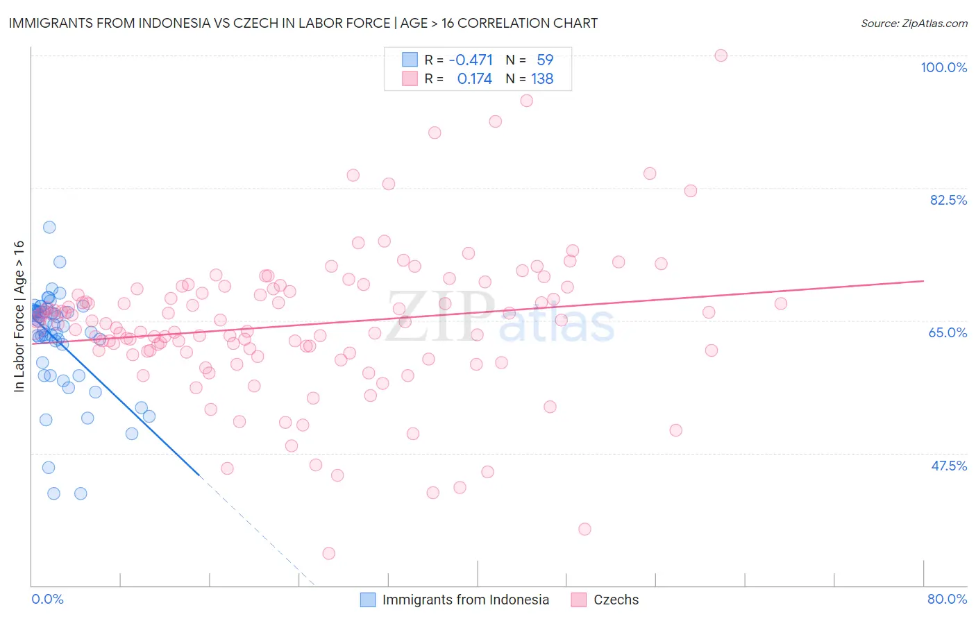 Immigrants from Indonesia vs Czech In Labor Force | Age > 16