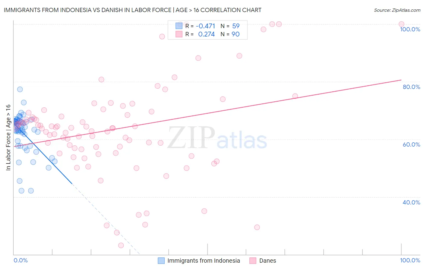 Immigrants from Indonesia vs Danish In Labor Force | Age > 16