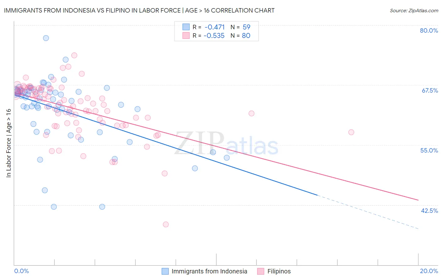 Immigrants from Indonesia vs Filipino In Labor Force | Age > 16