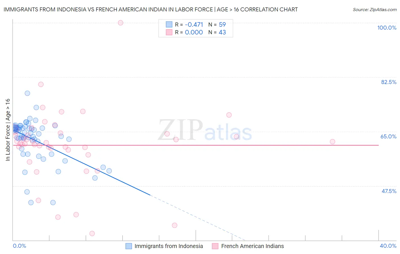 Immigrants from Indonesia vs French American Indian In Labor Force | Age > 16