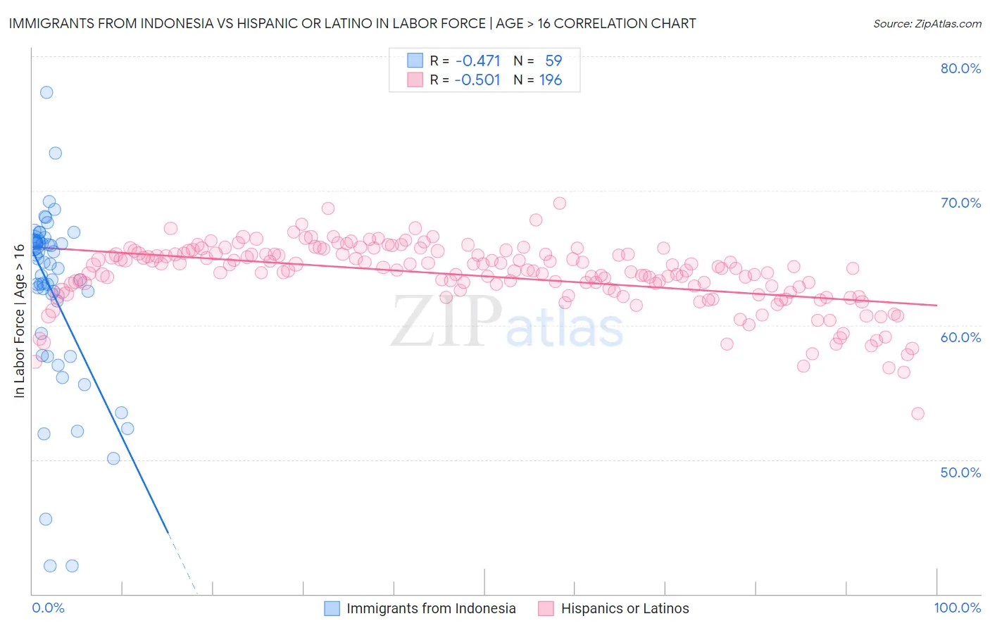 Immigrants from Indonesia vs Hispanic or Latino In Labor Force | Age > 16