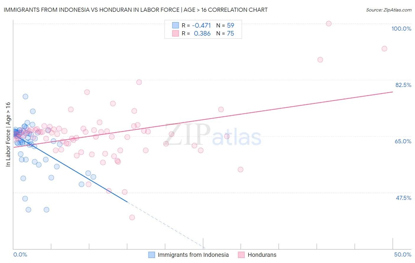 Immigrants from Indonesia vs Honduran In Labor Force | Age > 16
