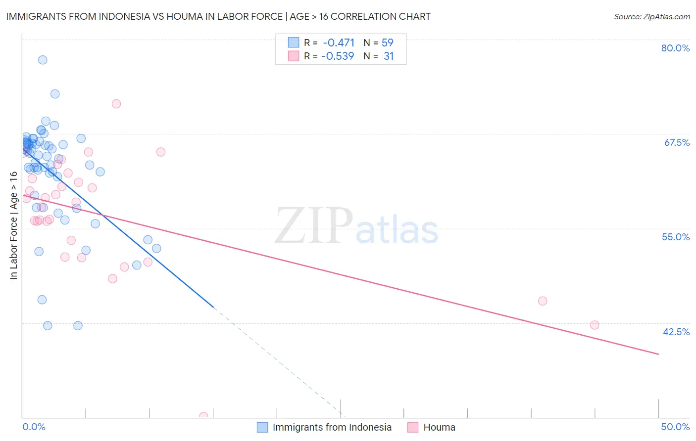 Immigrants from Indonesia vs Houma In Labor Force | Age > 16