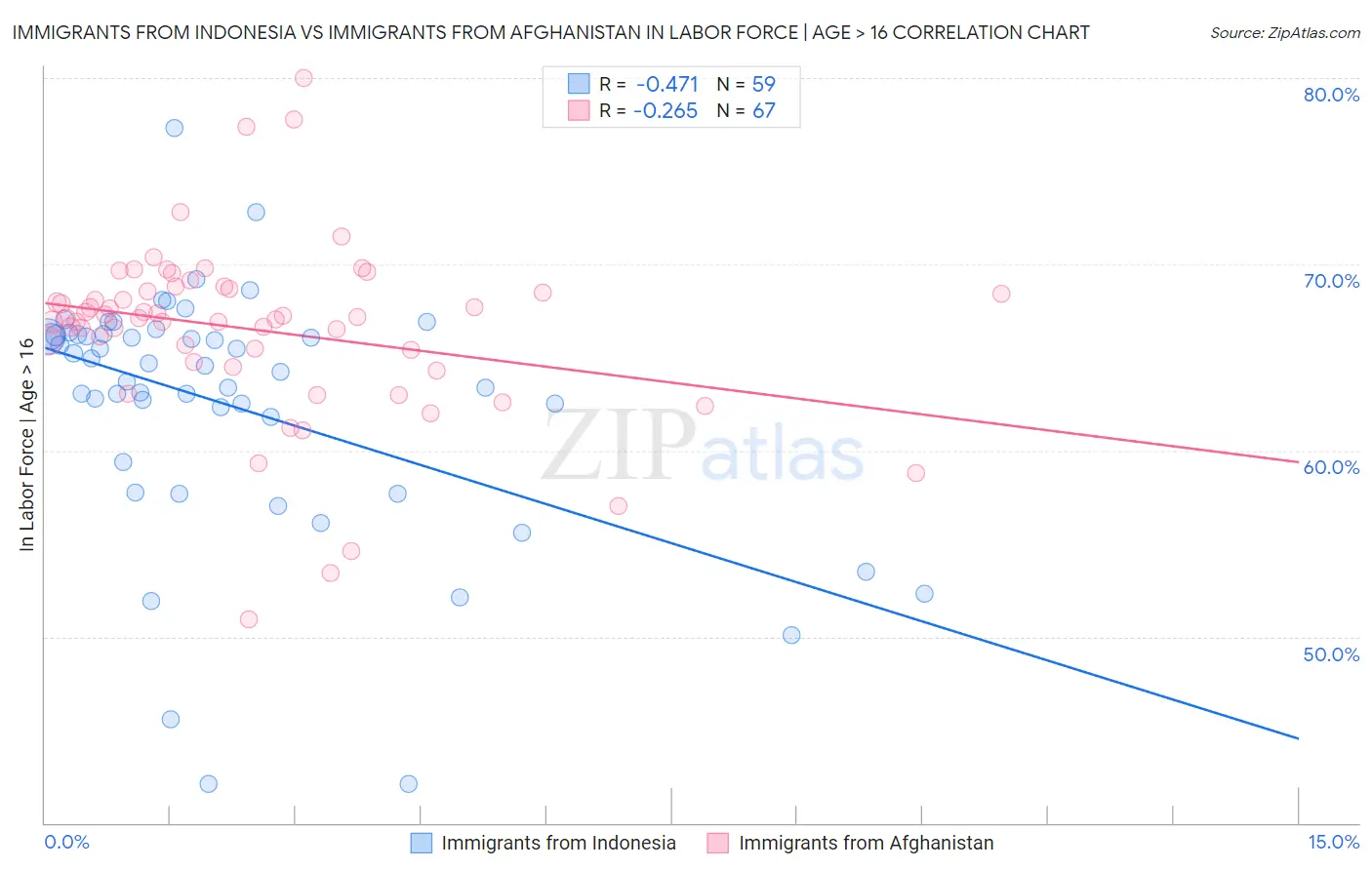 Immigrants from Indonesia vs Immigrants from Afghanistan In Labor Force | Age > 16