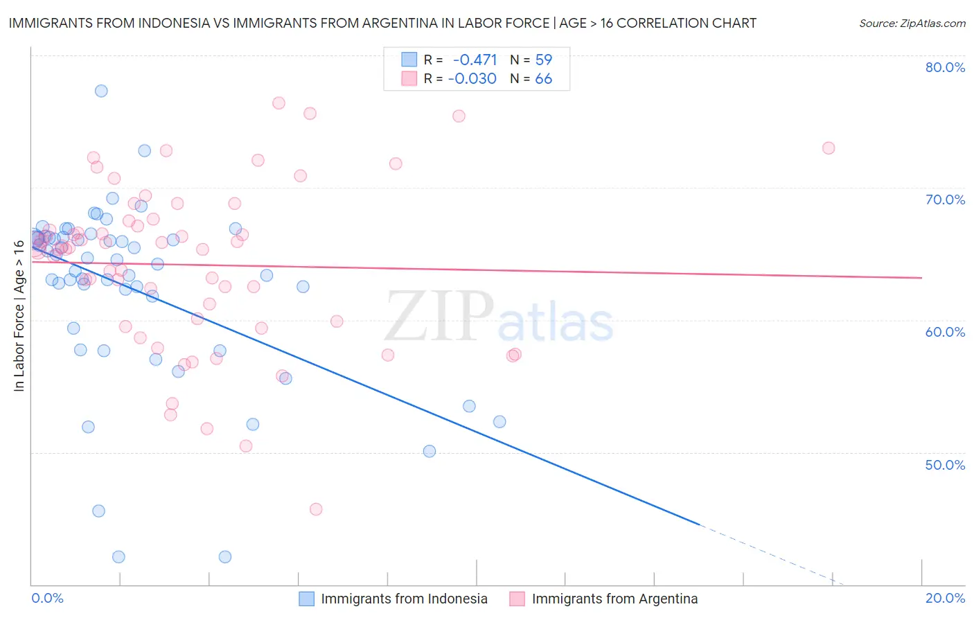 Immigrants from Indonesia vs Immigrants from Argentina In Labor Force | Age > 16