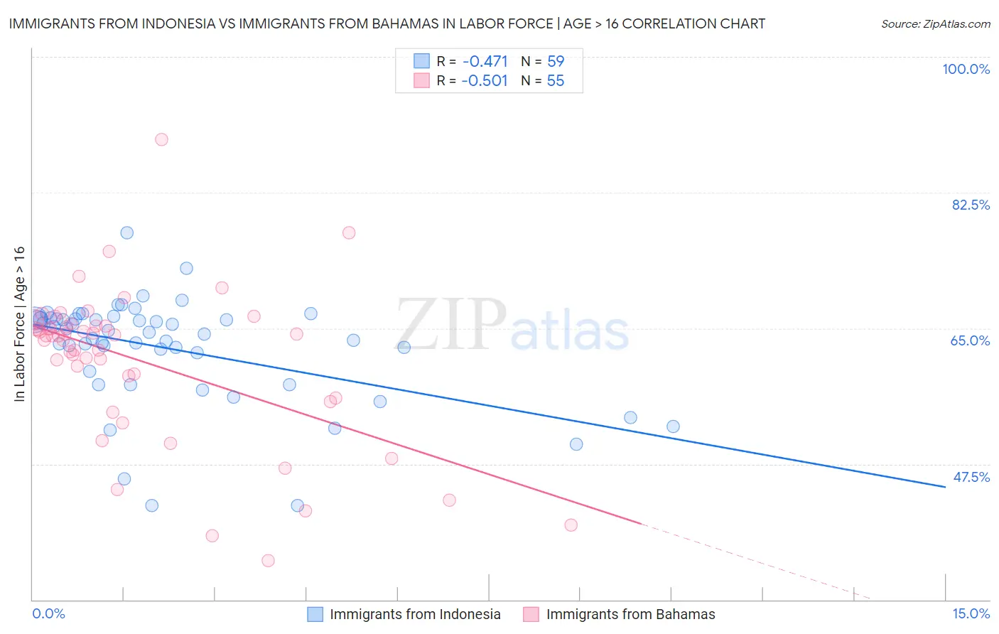 Immigrants from Indonesia vs Immigrants from Bahamas In Labor Force | Age > 16