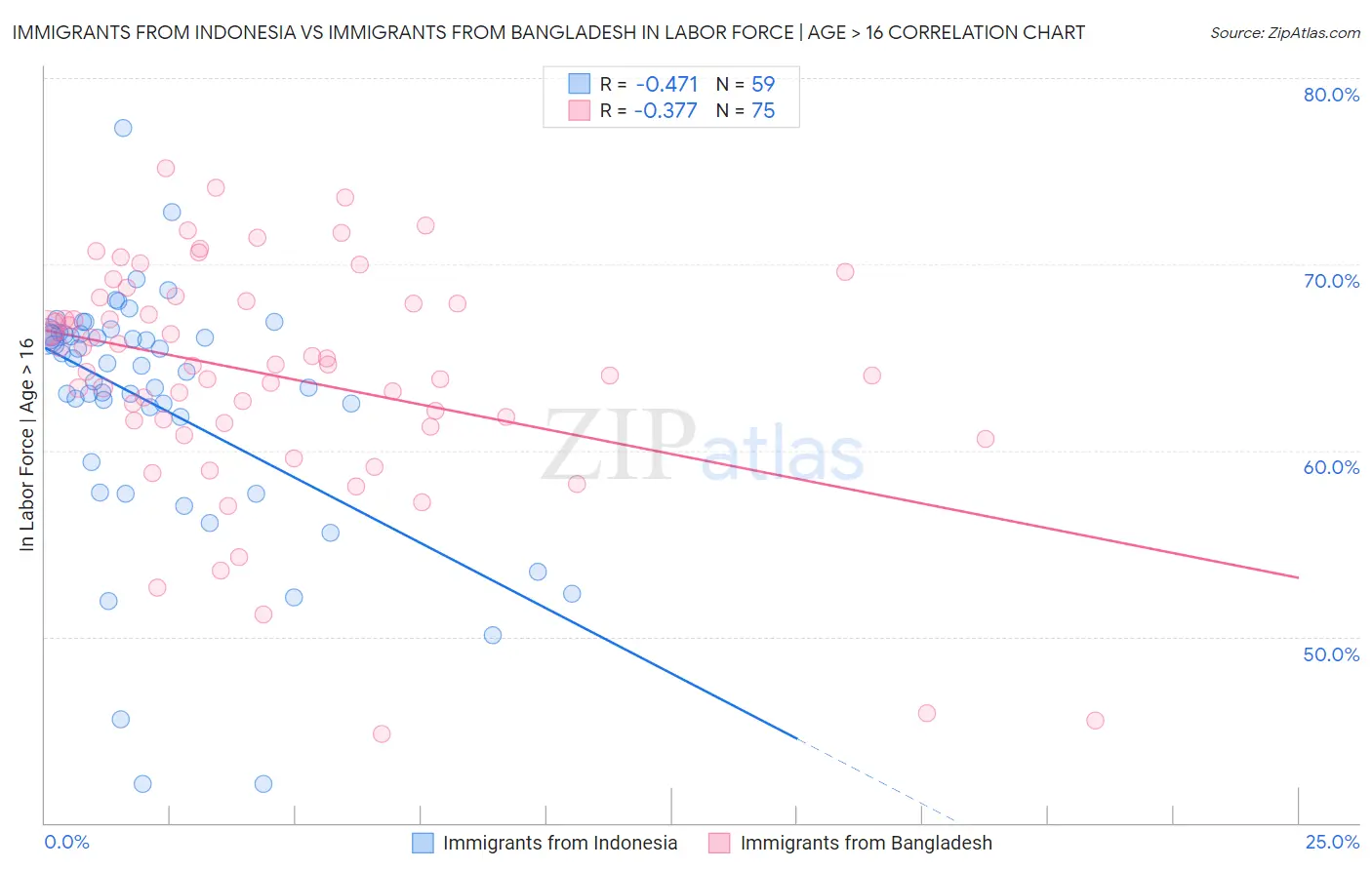 Immigrants from Indonesia vs Immigrants from Bangladesh In Labor Force | Age > 16