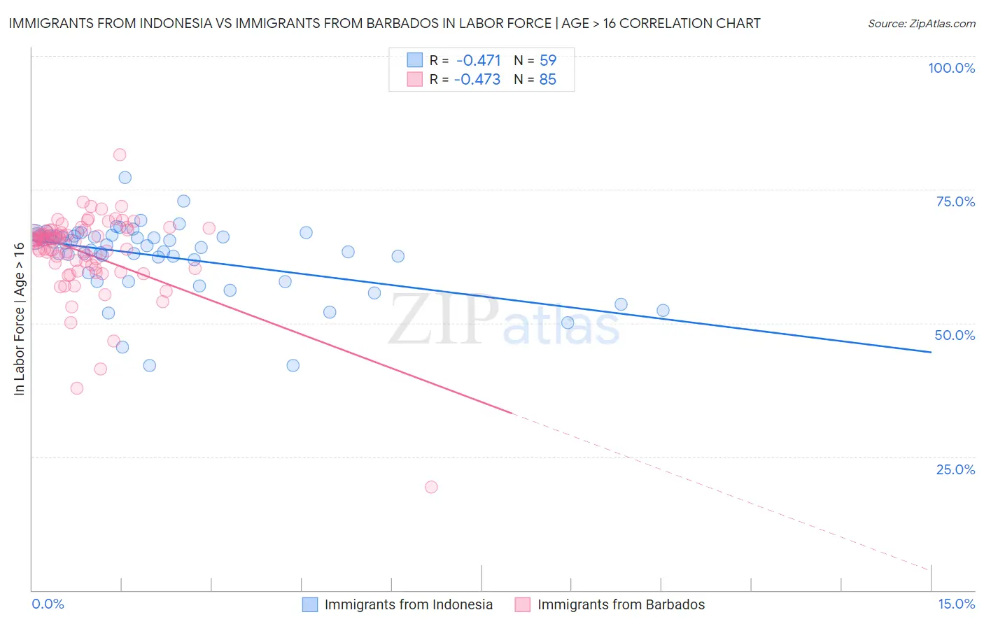 Immigrants from Indonesia vs Immigrants from Barbados In Labor Force | Age > 16