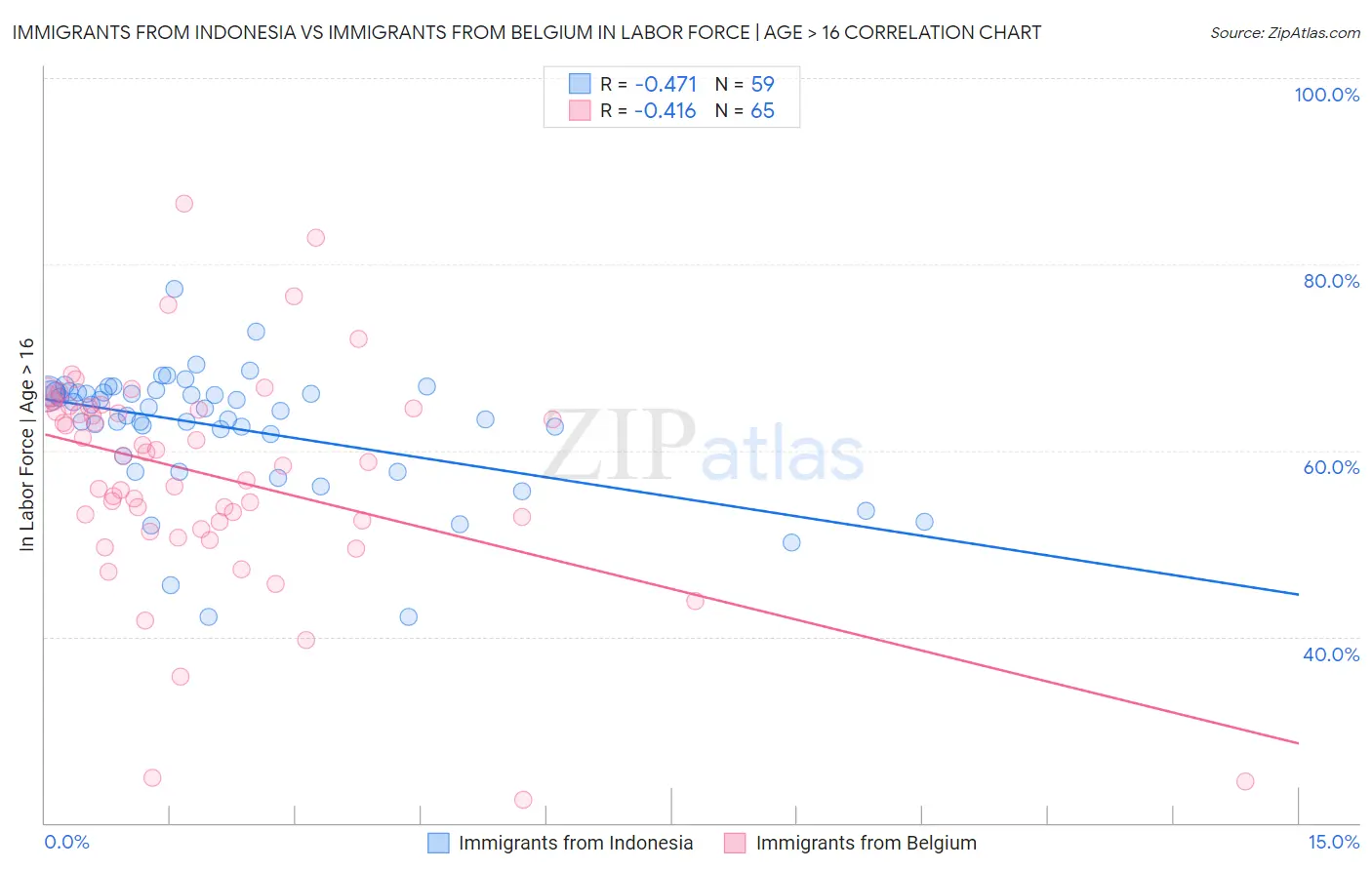 Immigrants from Indonesia vs Immigrants from Belgium In Labor Force | Age > 16