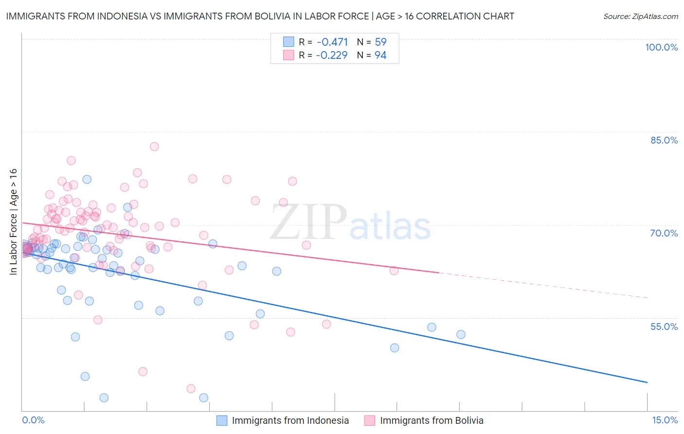 Immigrants from Indonesia vs Immigrants from Bolivia In Labor Force | Age > 16