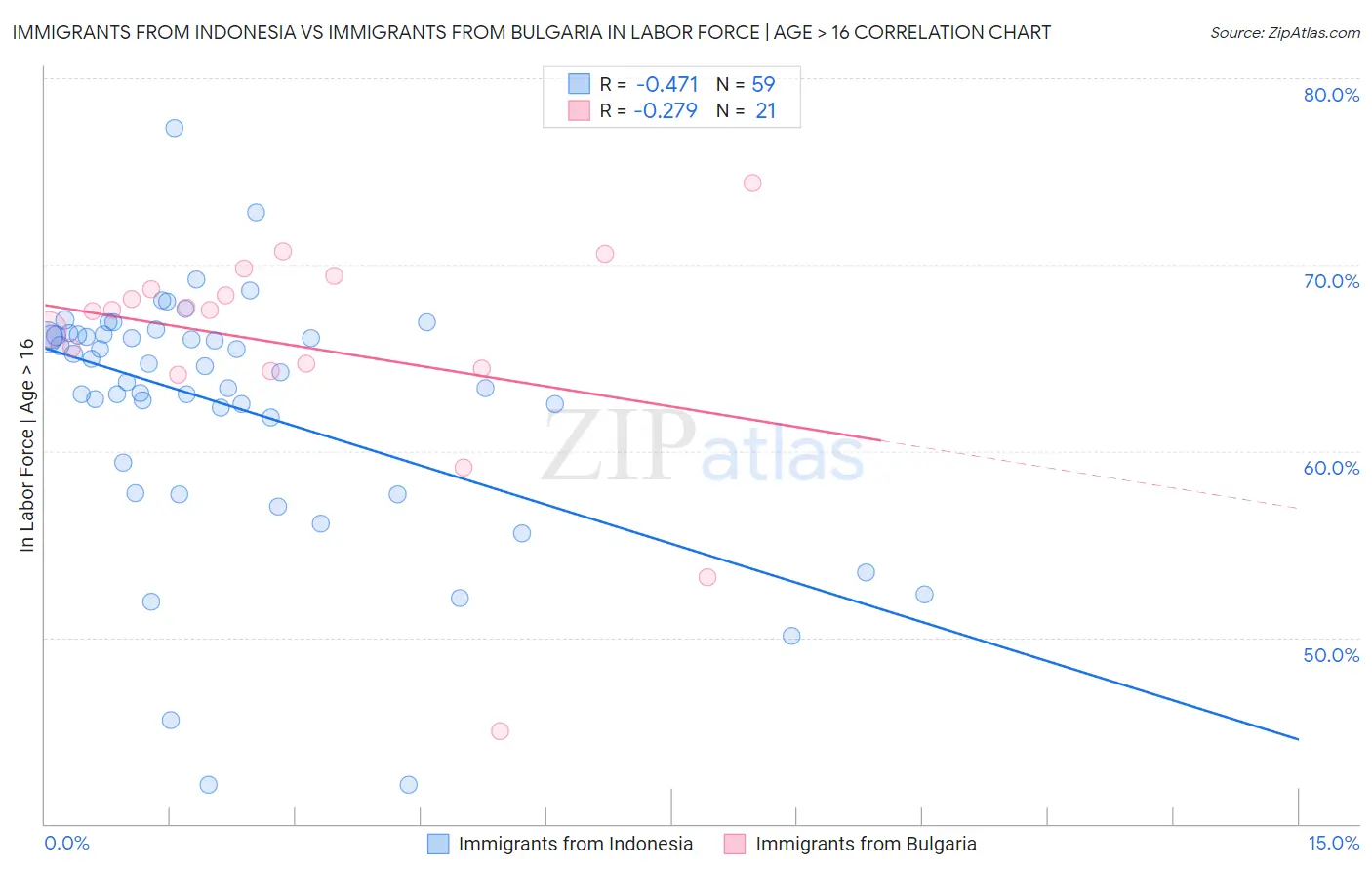 Immigrants from Indonesia vs Immigrants from Bulgaria In Labor Force | Age > 16