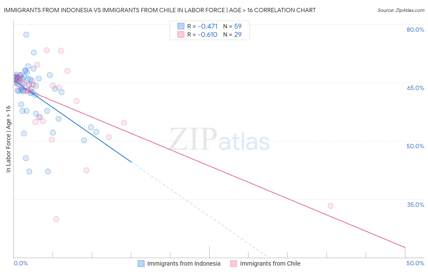 Immigrants from Indonesia vs Immigrants from Chile In Labor Force | Age > 16