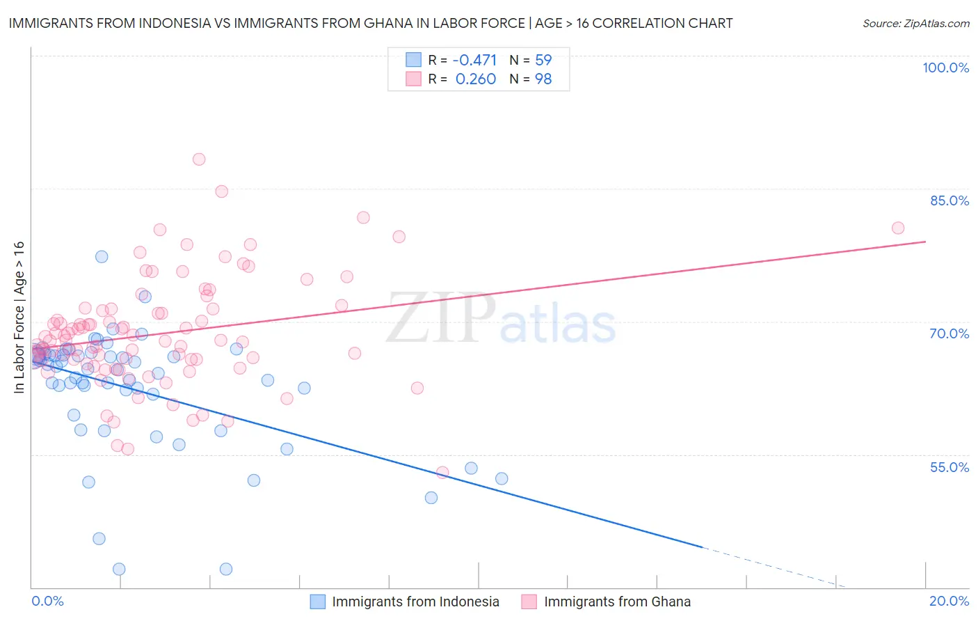 Immigrants from Indonesia vs Immigrants from Ghana In Labor Force | Age > 16