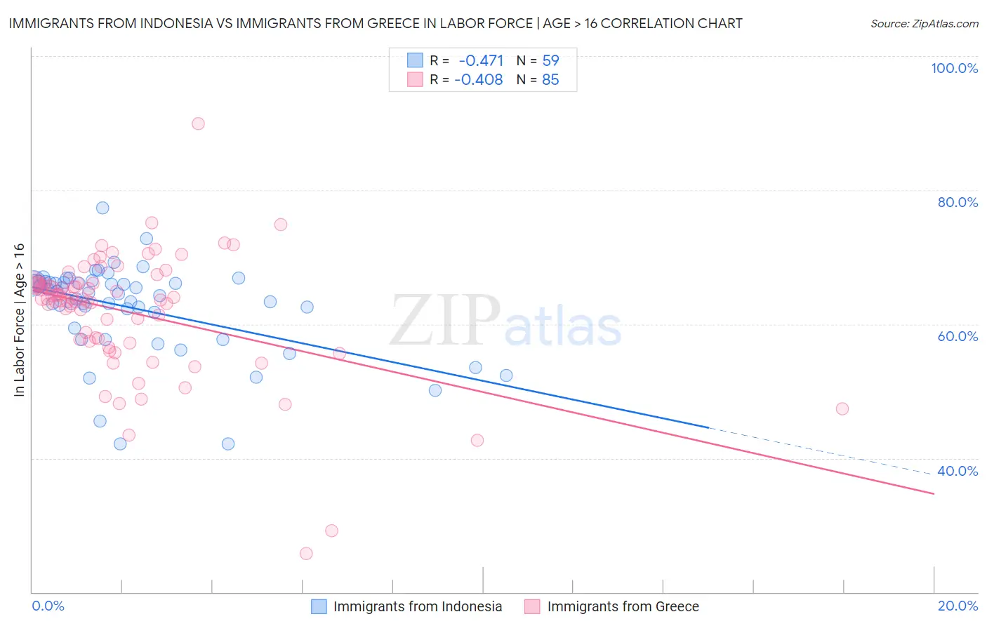 Immigrants from Indonesia vs Immigrants from Greece In Labor Force | Age > 16