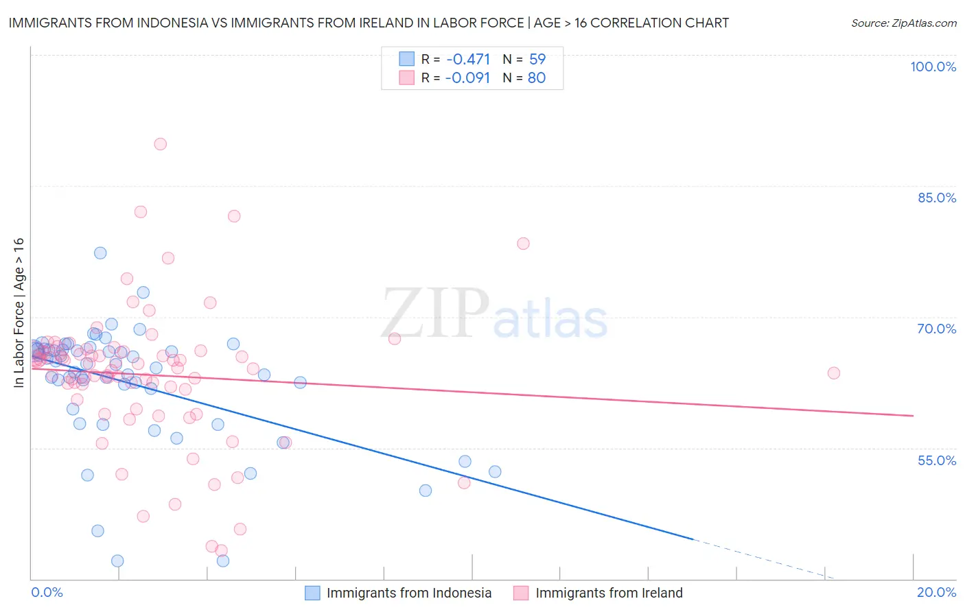 Immigrants from Indonesia vs Immigrants from Ireland In Labor Force | Age > 16