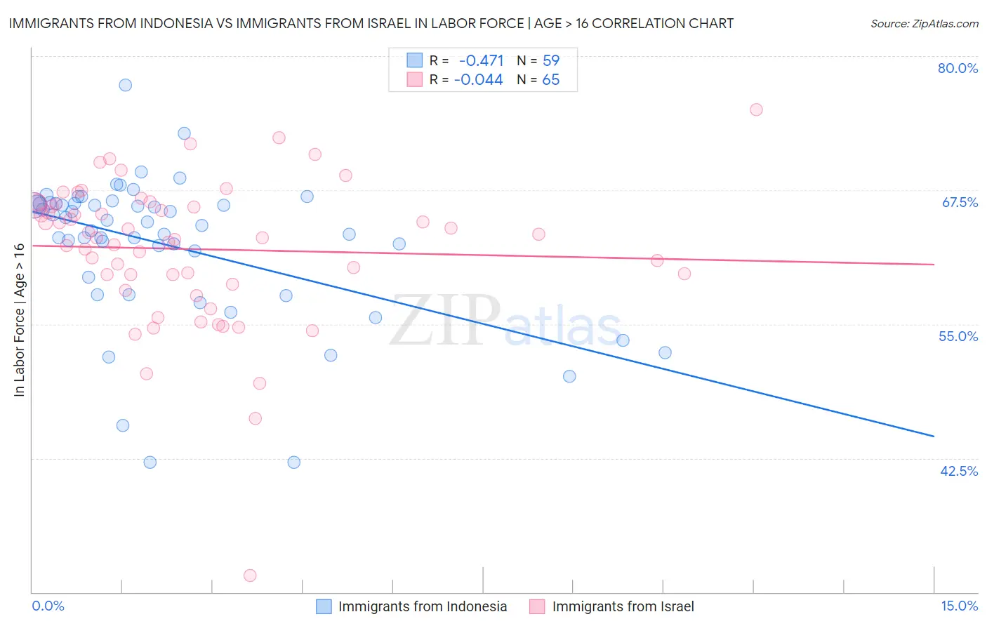 Immigrants from Indonesia vs Immigrants from Israel In Labor Force | Age > 16