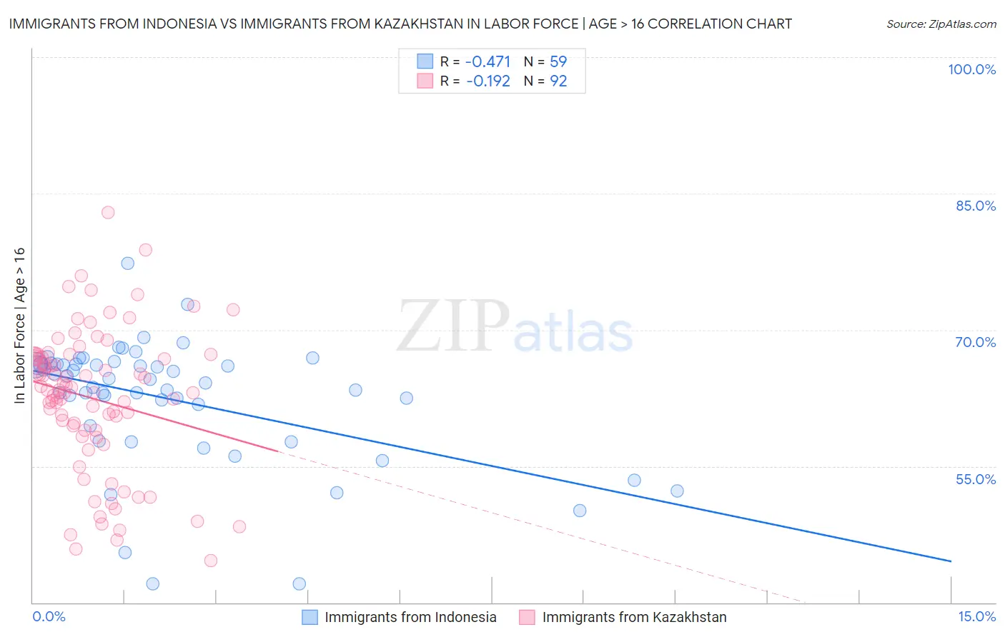 Immigrants from Indonesia vs Immigrants from Kazakhstan In Labor Force | Age > 16
