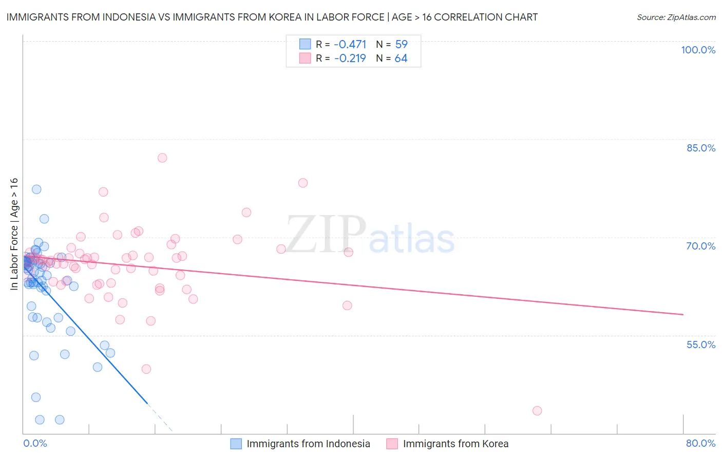 Immigrants from Indonesia vs Immigrants from Korea In Labor Force | Age > 16