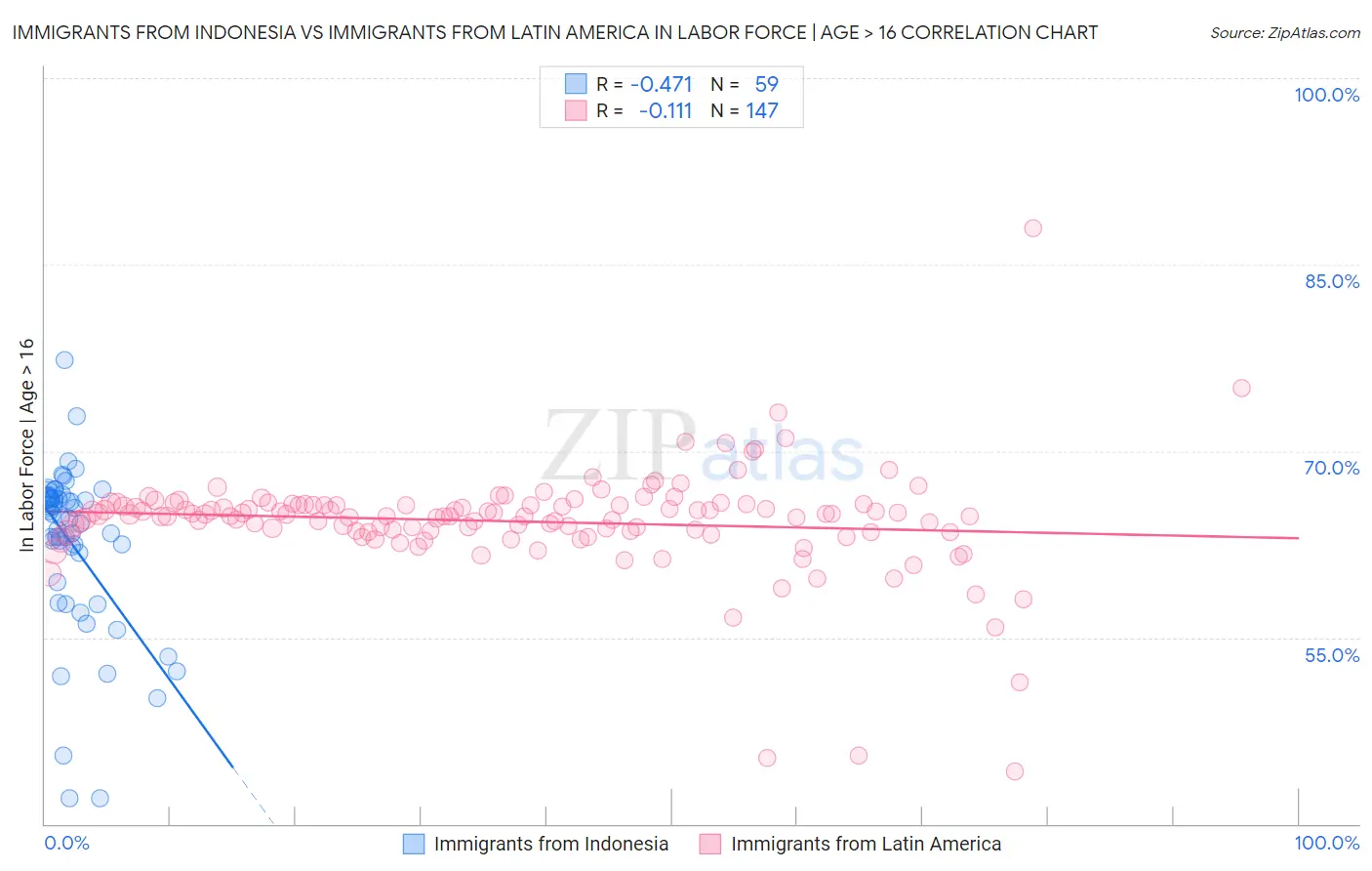 Immigrants from Indonesia vs Immigrants from Latin America In Labor Force | Age > 16