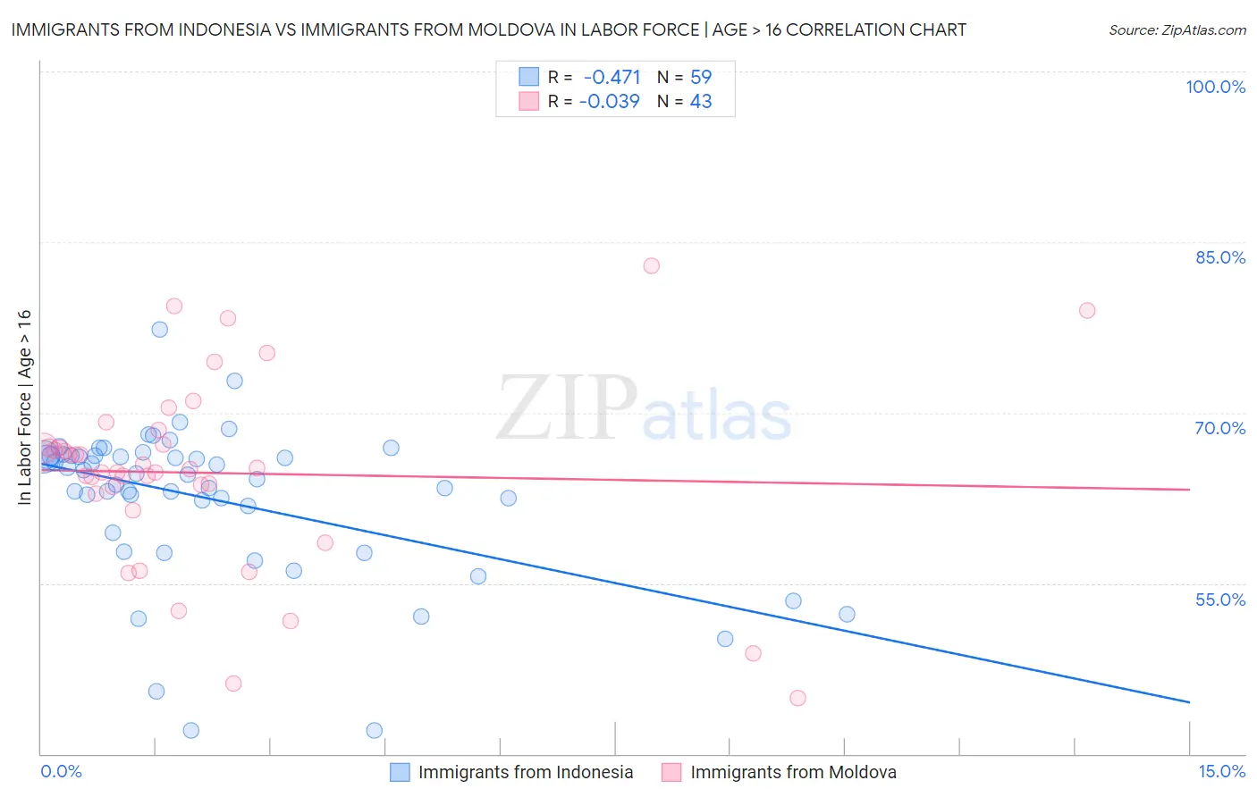 Immigrants from Indonesia vs Immigrants from Moldova In Labor Force | Age > 16