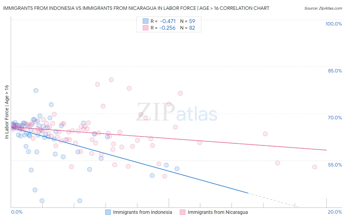 Immigrants from Indonesia vs Immigrants from Nicaragua In Labor Force | Age > 16