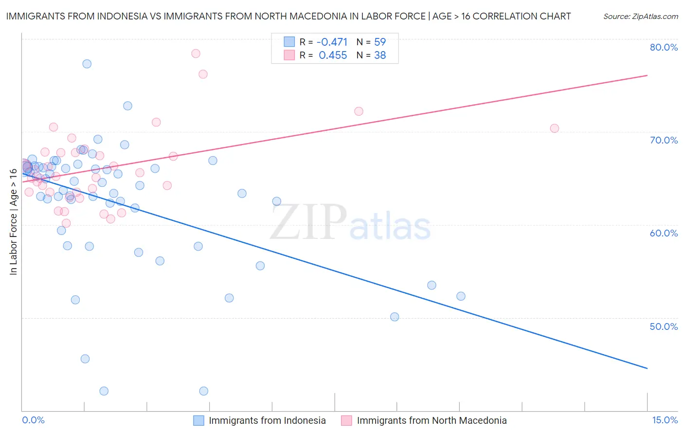 Immigrants from Indonesia vs Immigrants from North Macedonia In Labor Force | Age > 16