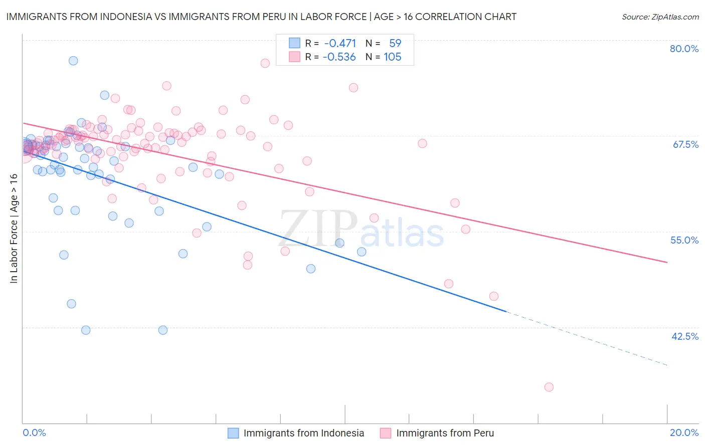 Immigrants from Indonesia vs Immigrants from Peru In Labor Force | Age > 16