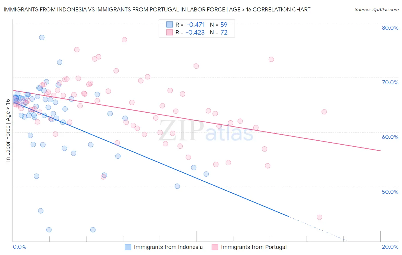 Immigrants from Indonesia vs Immigrants from Portugal In Labor Force | Age > 16