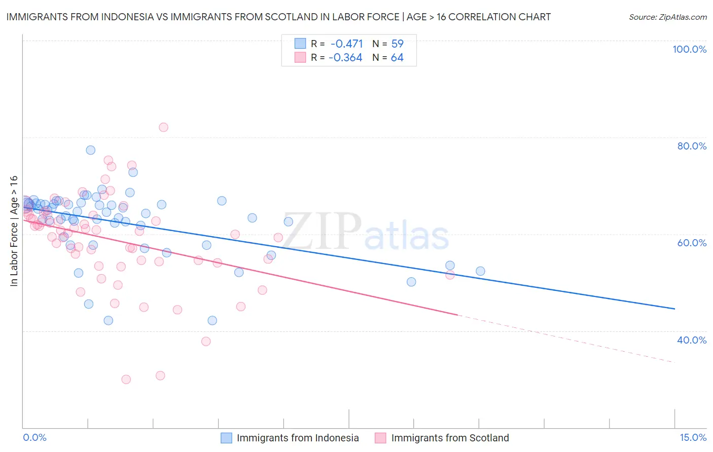 Immigrants from Indonesia vs Immigrants from Scotland In Labor Force | Age > 16