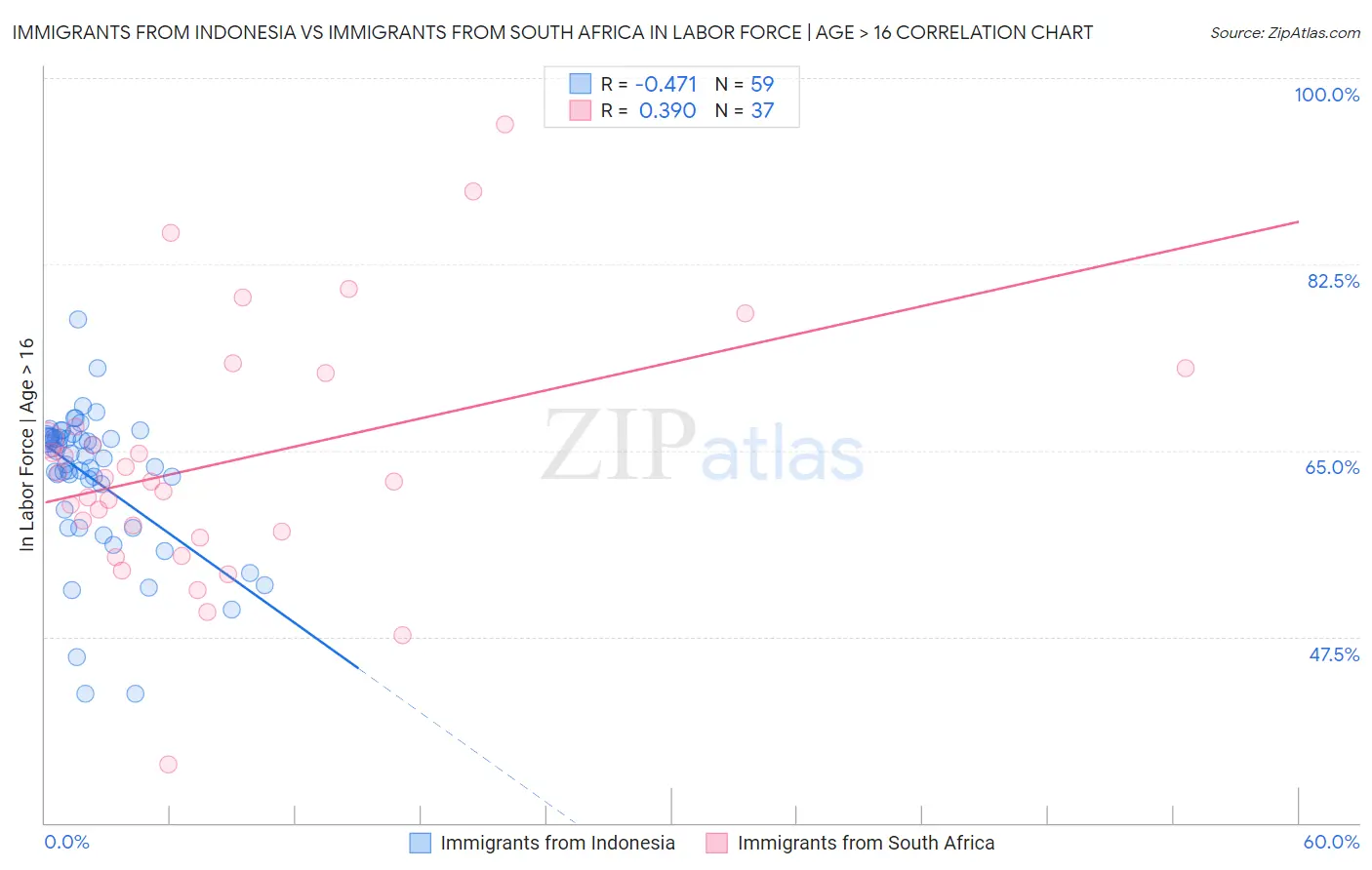 Immigrants from Indonesia vs Immigrants from South Africa In Labor Force | Age > 16