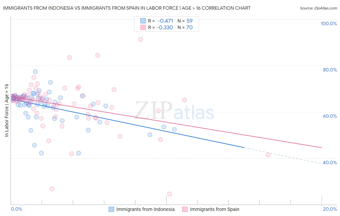 Immigrants from Indonesia vs Immigrants from Spain In Labor Force | Age > 16
