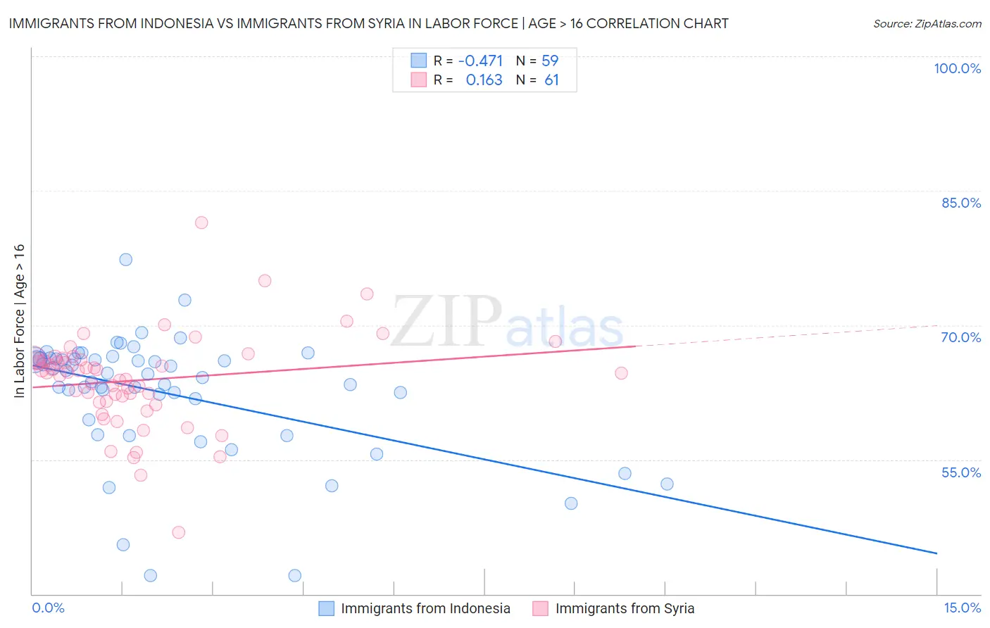 Immigrants from Indonesia vs Immigrants from Syria In Labor Force | Age > 16