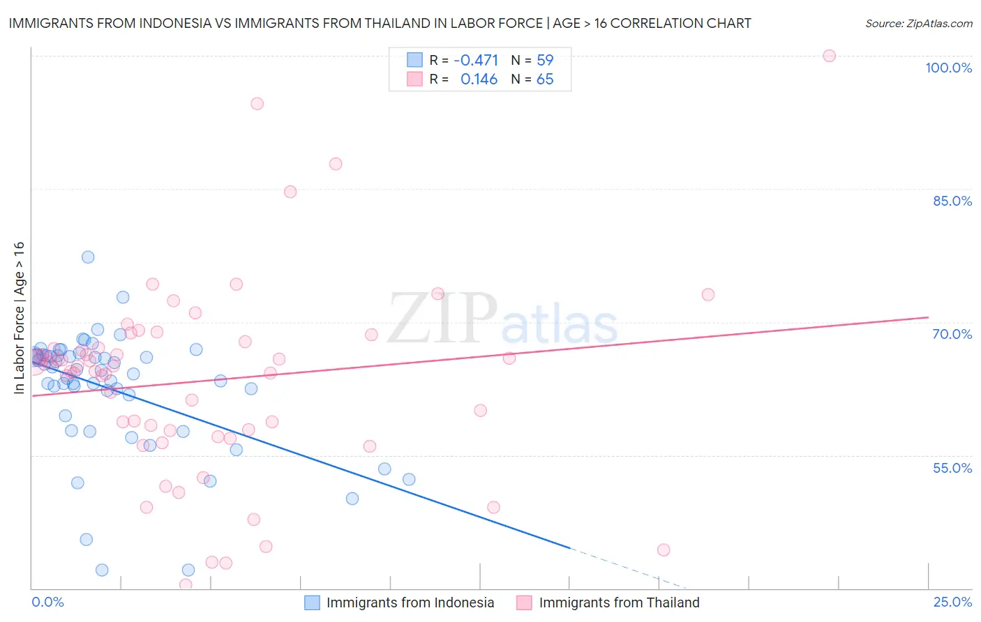 Immigrants from Indonesia vs Immigrants from Thailand In Labor Force | Age > 16