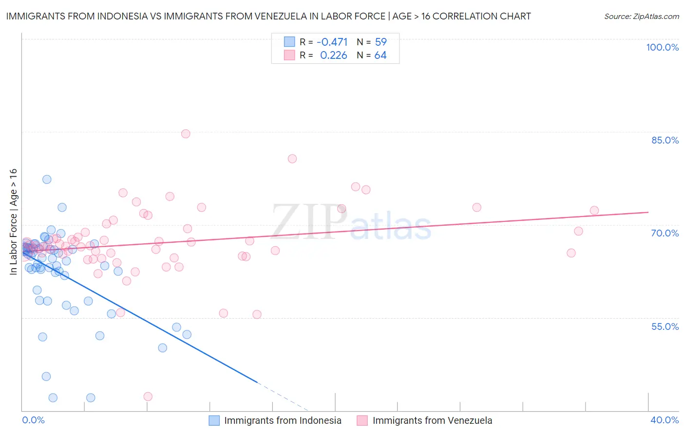 Immigrants from Indonesia vs Immigrants from Venezuela In Labor Force | Age > 16