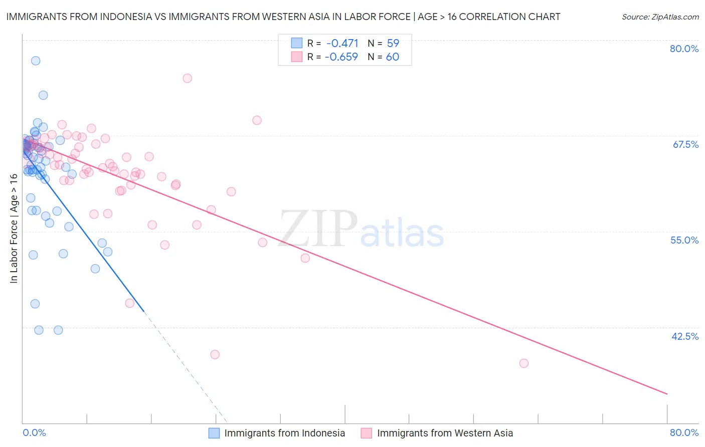 Immigrants from Indonesia vs Immigrants from Western Asia In Labor Force | Age > 16