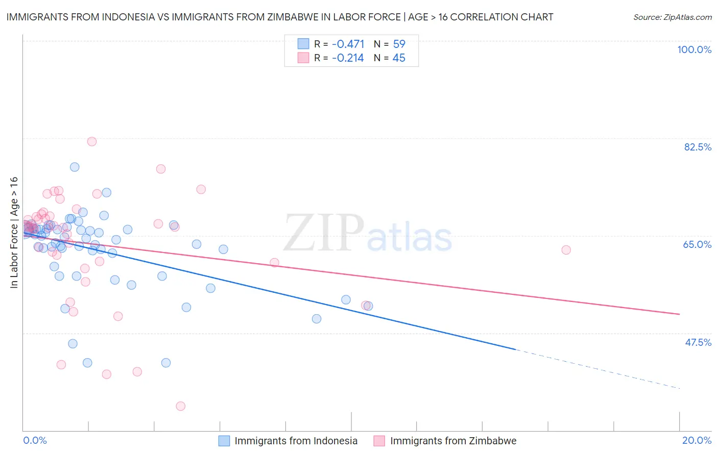 Immigrants from Indonesia vs Immigrants from Zimbabwe In Labor Force | Age > 16