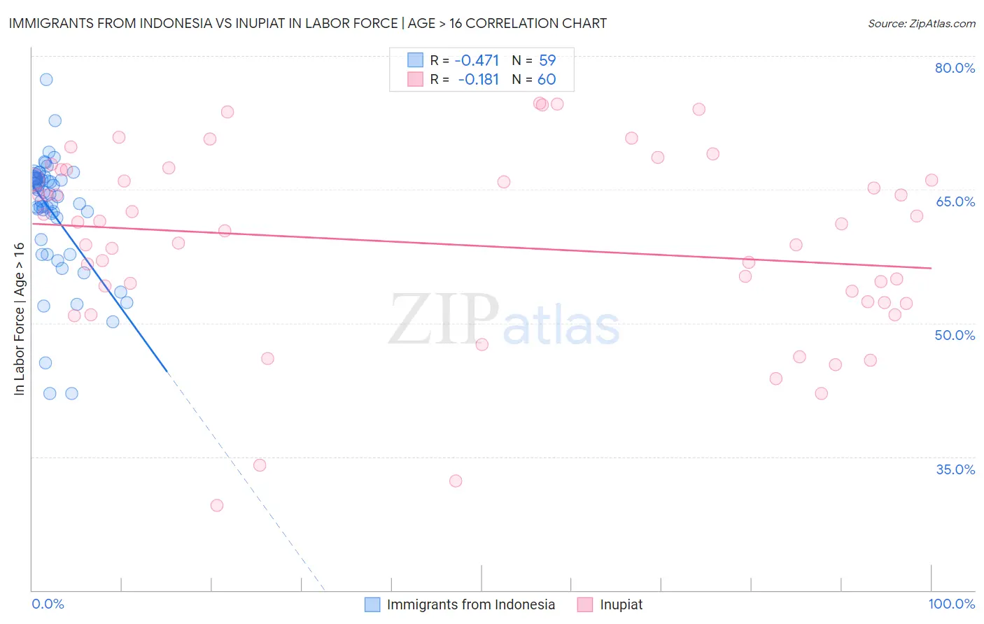 Immigrants from Indonesia vs Inupiat In Labor Force | Age > 16